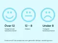 Tre smiley-ansikten visar nivåer: över 12 (glad, troligtvis ingen brist på testosteron), 8-12 (neutral, gråzon) och under 8 (ledsen, troligtvis brist på testosteron).