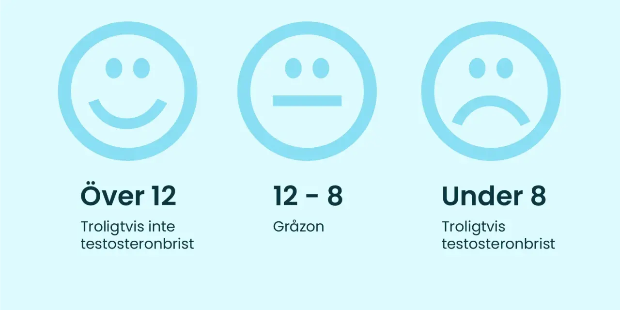 Tre smiley-ansikten visar nivåer: över 12 (glad, troligtvis ingen brist på testosteron), 8-12 (neutral, gråzon) och under 8 (ledsen, troligtvis brist på testosteron).